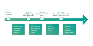 Westfalen Weser Timeline Projekt Fernwärme Herford Zu sehen ist eine Westfalen Weser Timeline mit dem Ablauf des Projektes Fernwärme Herford