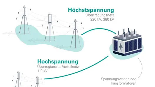 Grafik Spannungsebenen