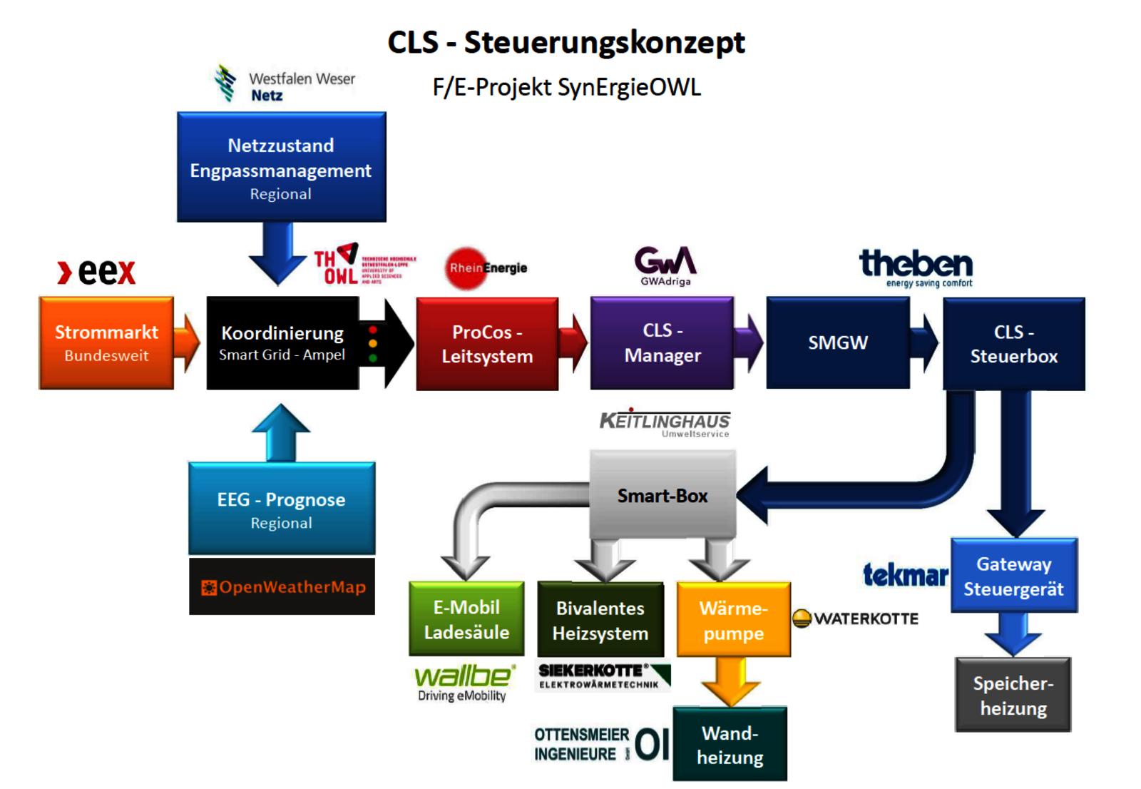 Infografik CLS Steuerungskonzept