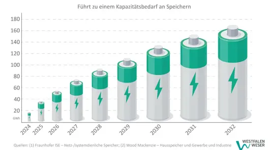 Grafik Batteriespeicher