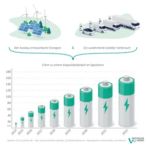 Grafik Batteriespeicher