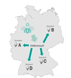 Auf einer Deutschlandkarte ist ein Standort markiert, an dem erneuerbare Energie erzeugt wird und über das Produkt ESWvirtuell an mehrere Unternehmensstandorte deutschlandweit verteilt wird.