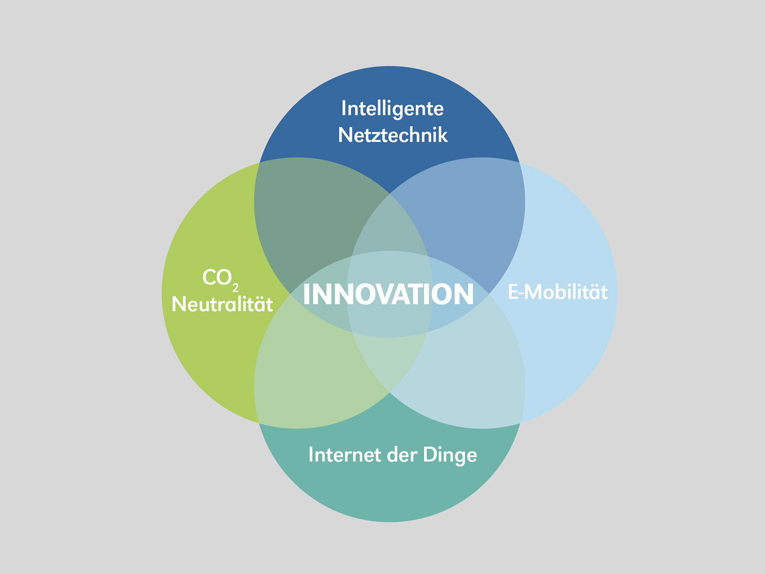 WW Innovation Grafik Grafik Innovation bestehend aus Kreisen