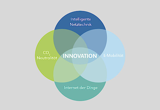 Grafik Innovation bestehend aus Kreisen